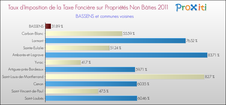Taux d'imposition de la taxe foncière sur les immeubles et terrains non batis 2011 pour BASSENS et les communes proches Comparaison des taux d'imposition de la taxe foncière sur les immeubles et terrains non batis 2011 pour BASSENS et les communes voisines