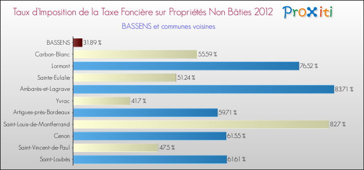 Taux d'imposition de la taxe foncière sur les immeubles et terrains non batis 2012 pour BASSENS et les communes proches Comparaison des taux d'imposition de la taxe foncière sur les immeubles et terrains non batis 2012 pour BASSENS et les communes voisines