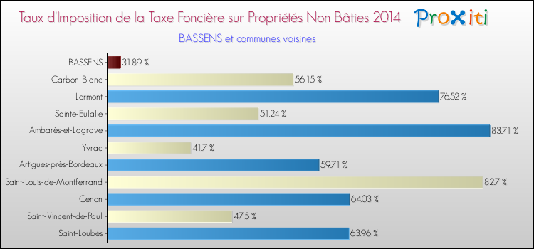 Comparaison des taux d'imposition de la taxe foncière sur les immeubles et terrains non batis 2014 pour BASSENS et les communes voisines