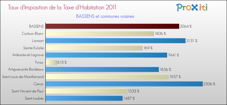 Taux d'imposition de la taxe d'habitation 2011 pour BASSENS et les communes proches Comparaison des taux d'imposition de la taxe d'habitation 2011 pour BASSENS et les communes voisines