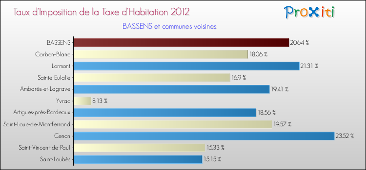 Taux d'imposition de la taxe d'habitation 2012 pour BASSENS et les communes proches Comparaison des taux d'imposition de la taxe d'habitation 2012 pour BASSENS et les communes voisines