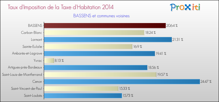 Taux d'imposition de la taxe d'habitation 2014 pour BASSENS et les communes proches Comparaison des taux d'imposition de la taxe d'habitation 2014 pour BASSENS et les communes voisines