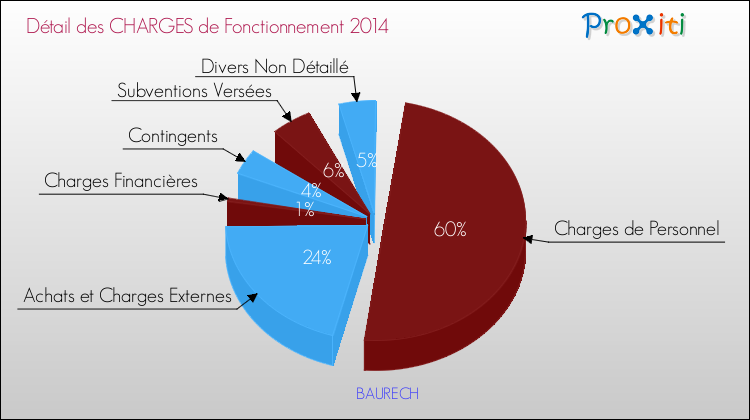 Décomposition des Charges de Fonctionnement 2014 de la commune de BAURECH Charges de Fonctionnement 2014 pour la commune de BAURECH