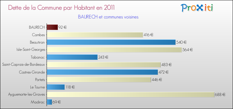 Dette par habitant de la commune en 2011 pour BAURECH et les communes proches Comparaison de la dette par habitant de la commune en 2011 pour BAURECH et les communes voisines