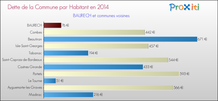 Dette par habitant de la commune en 2014 pour BAURECH et les communes proches Comparaison de la dette par habitant de la commune en 2014 pour BAURECH et les communes voisines