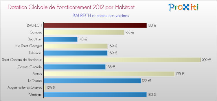 Montant des dotations globales de fonctionnement DGF par Habitant pour BAURECH et les communes proches Comparaison des des dotations globales de fonctionnement DGF par habitant pour BAURECH et les communes voisines