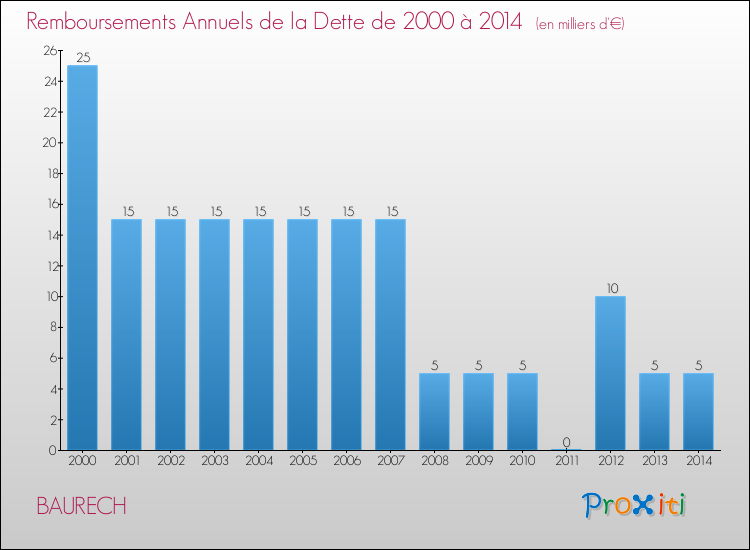 Evolution de l'annuité de la dette pour la commune de BAURECH de 2000 à 2014 Annuités de la dette pour BAURECH de 2000 à 2014