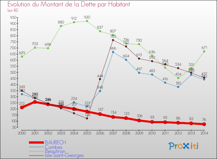 Evolution de la dette par habitant pour la commune de BAURECH et les communes proches de 2000 à 2014 Comparaison de la dette par habitant pour BAURECH et les communes voisines de 2000 à 2014