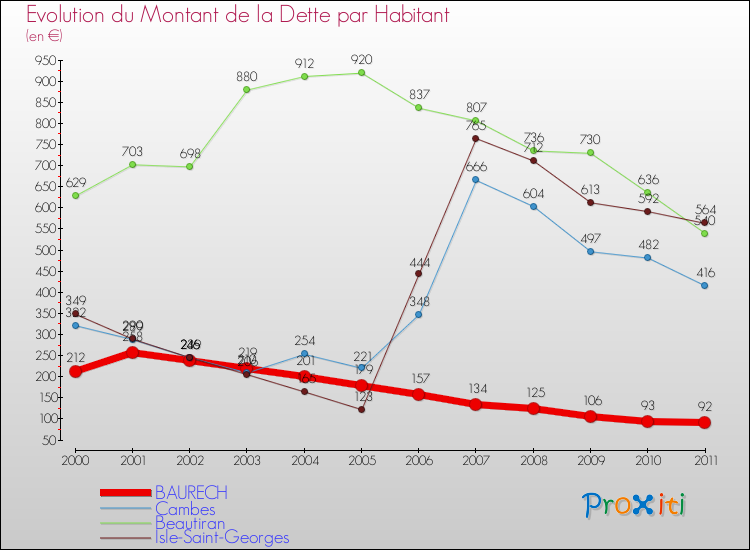 Evolution de la dette par habitant pour la commune de BAURECH et les communes proches Comparaison de la dette par habitant pour BAURECH et les communes voisines