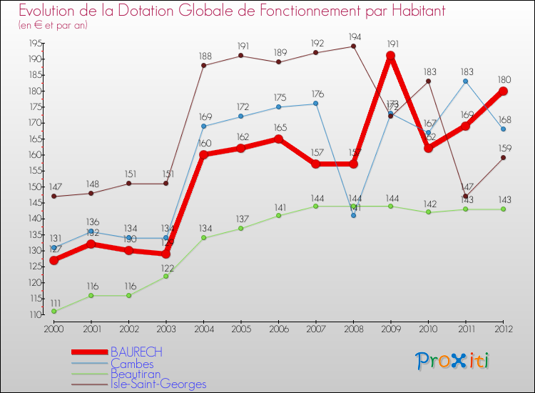 Evolution et montant de la dotation globale de fonctionnement par Habitant pour BAURECH et les communes proches Comparaison des dotations globales de fonctionnement par habitant pour BAURECH et les communes voisines