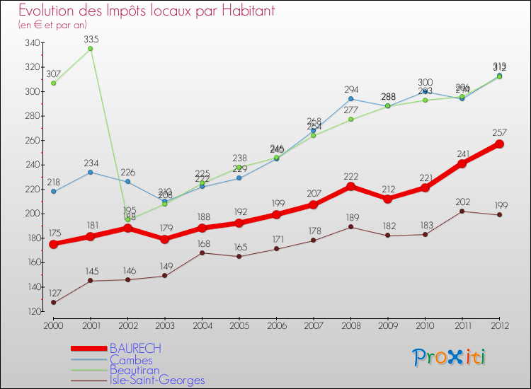 Evolution et montant des impôts locaux par Habitant pour BAURECH et les communes proches Comparaison des impôts locaux par habitant pour BAURECH et les communes voisines