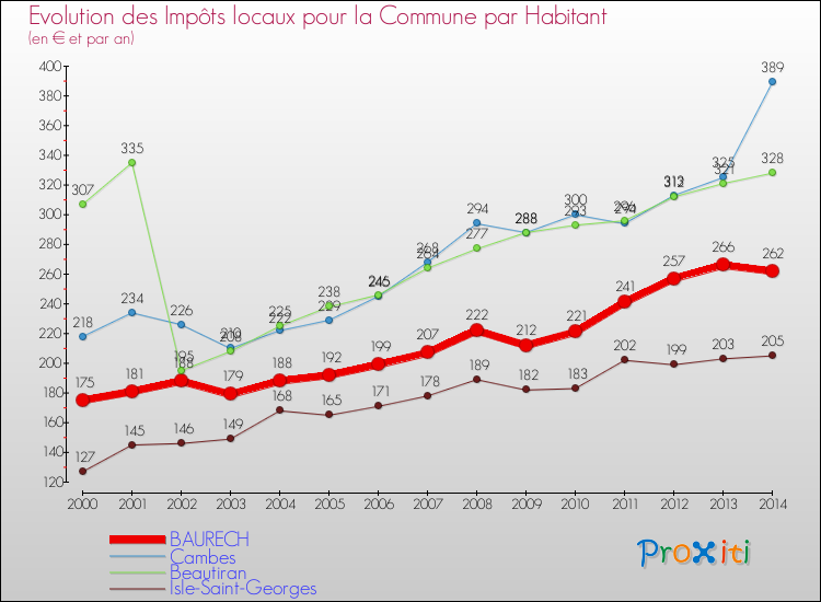 Evolution et montant des impôts locaux par Habitant pour BAURECH et les communes proches de 2000 à 2014 Comparaison des impôts locaux par habitant pour BAURECH et les communes voisines de 2000 à 2014