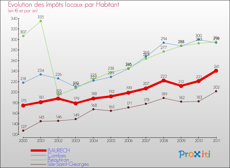 Evolution et montant des impôts locaux par Habitant pour BAURECH et les communes proches Comparaison des impôts locaux par habitant pour BAURECH et les communes voisines