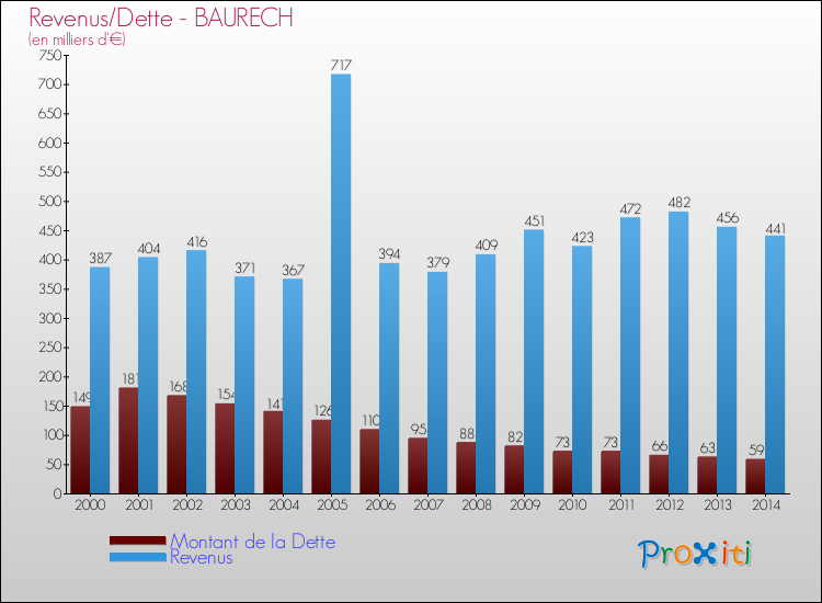 Evolution comparée de la dette et des revenus pour la commune de BAURECH de 2000 à 2014 Comparaison de la dette et des revenus pour BAURECH de 2000 à 2014