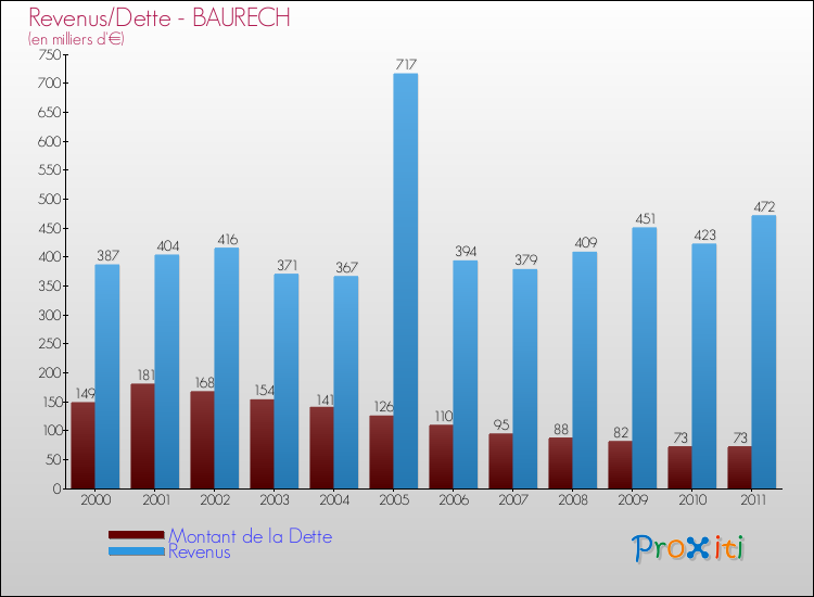 Evolution comparée de la dette et des revenus pour la commune de BAURECH de 2000 à 2011 Comparaison de la dette et des revenus pour BAURECH de 2000 à 2011