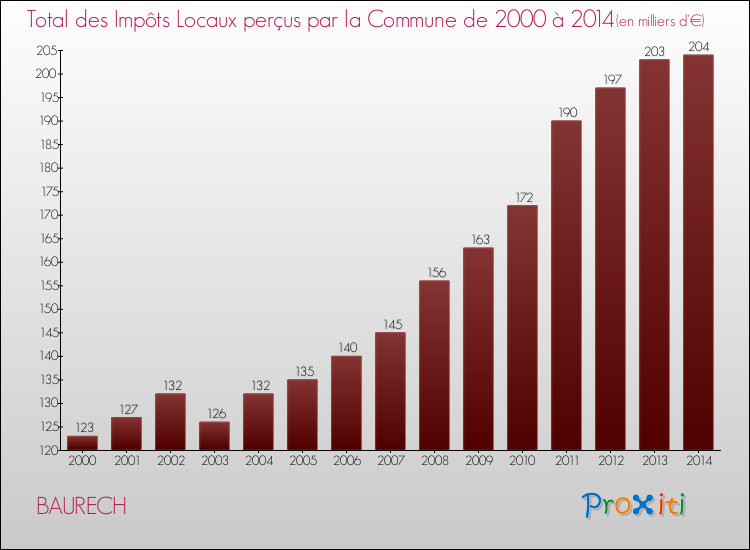Evolution des Impôts Locaux pour la commune de BAURECH de 2000 à 2014 Evolution des Impôts Locaux pour BAURECH de 2000 à 2014