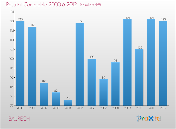 Evolution du résultat comptable pour la commune de BAURECH de 2000 à 2012 Evolution du résultat comptable pour BAURECH de 2000 à 2012
