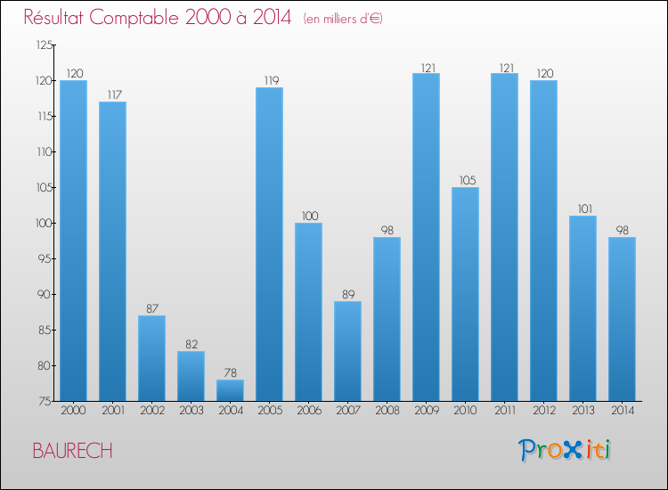 Evolution du résultat comptable pour la commune de BAURECH de 2000 à 2014 Evolution du résultat comptable pour BAURECH de 2000 à 2014