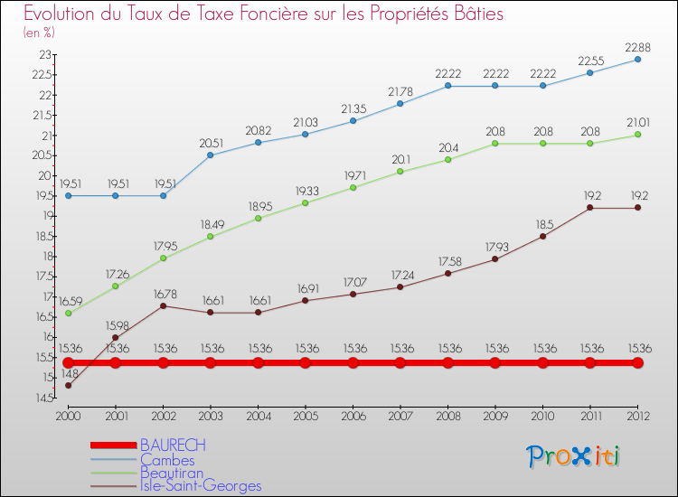 Evolution du taux de la taxe foncière sur le bati pour BAURECH et les communes proches de 2000 à 2012 Comparaison des taux de taxe foncière sur le bati pour BAURECH et les communes voisines de 2000 à 2012