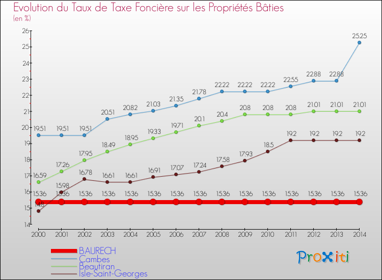 Evolution du taux de la taxe foncière sur le bati pour BAURECH et les communes proches de 2000 à 2014 Comparaison des taux de taxe foncière sur le bati pour BAURECH et les communes voisines de 2000 à 2014