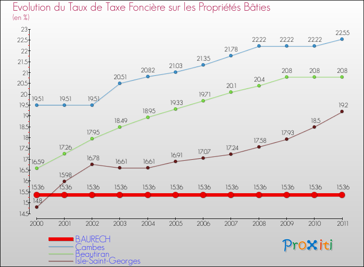 Evolution du taux de la taxe foncière sur le bati pour BAURECH et les communes proches Comparaison des taux de taxe foncière sur le bati pour BAURECH et les communes voisines