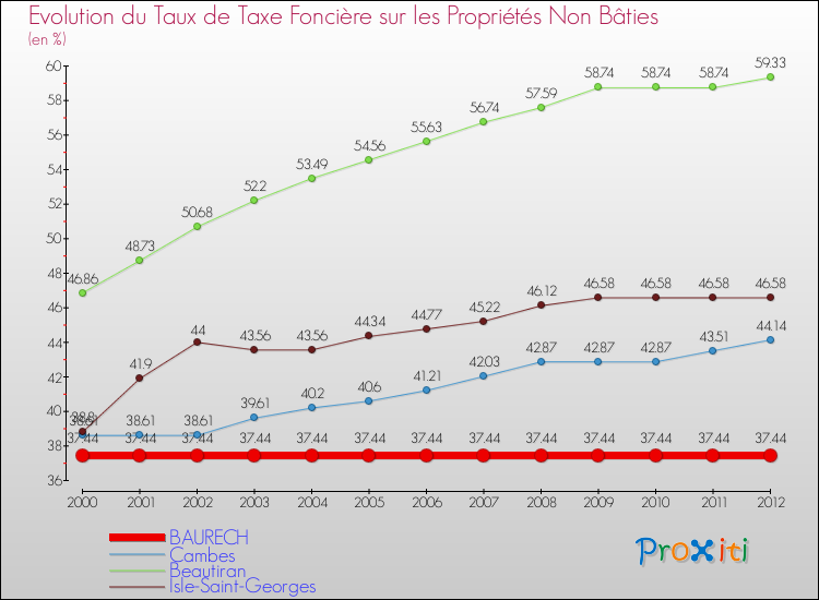 Evolution du taux de la taxe foncière sur les immeubles et terrains non batis pour BAURECH et les communes proches de 2000 à 2012 Comparaison des taux de la taxe foncière sur les immeubles et terrains non batis pour BAURECH et les communes voisines de 2000 à 2012