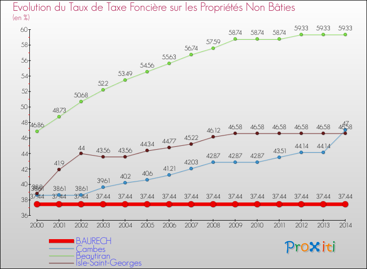 Evolution du taux de la taxe foncière sur les immeubles et terrains non batis pour BAURECH et les communes proches de 2000 à 2014 Comparaison des taux de la taxe foncière sur les immeubles et terrains non batis pour BAURECH et les communes voisines de 2000 à 2014