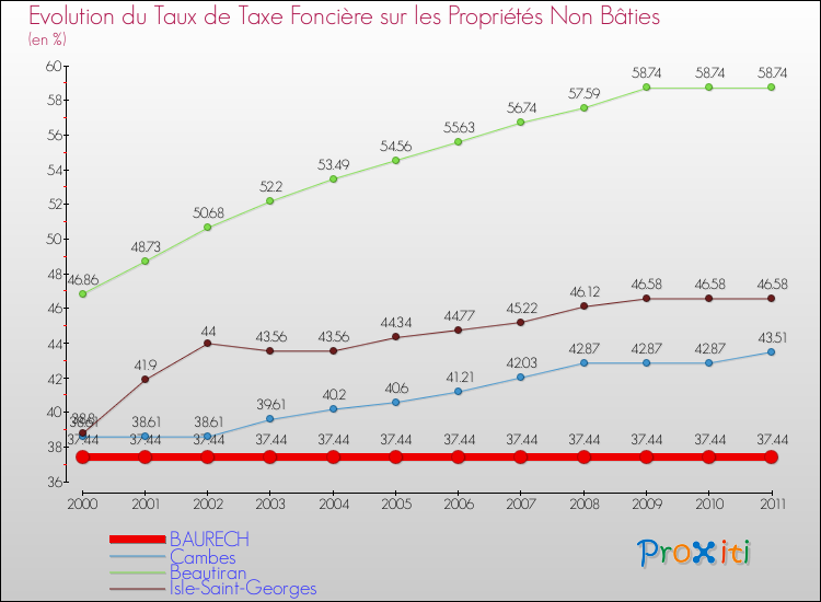 Evolution du taux de la taxe foncière sur les immeubles et terrains non batis pour BAURECH et les communes proches Comparaison des taux de la taxe foncière sur les immeubles et terrains non batis pour BAURECH et les communes voisines