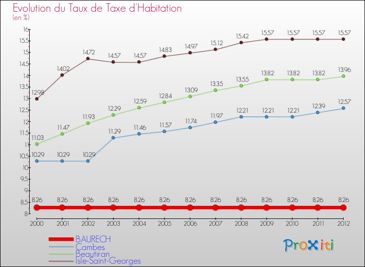 Evolution du taux de la taxe d'habitation pour BAURECH et les communes proches Comparaison des taux de la taxe d'habitation pour BAURECH et les communes voisines