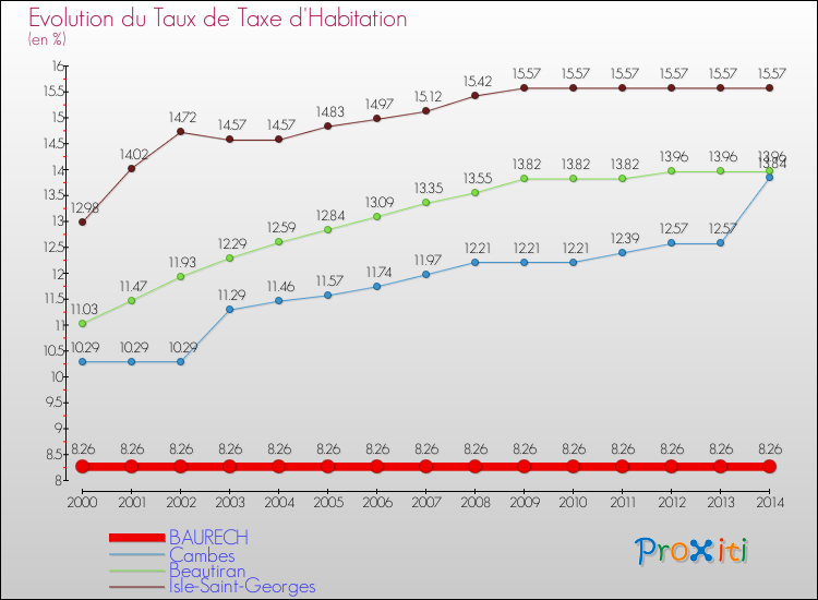 Evolution du taux de la taxe d'habitation pour BAURECH et les communes proches de 2000 à 2014 Comparaison des taux de la taxe d'habitation pour BAURECH et les communes voisines de 2000 à 2014