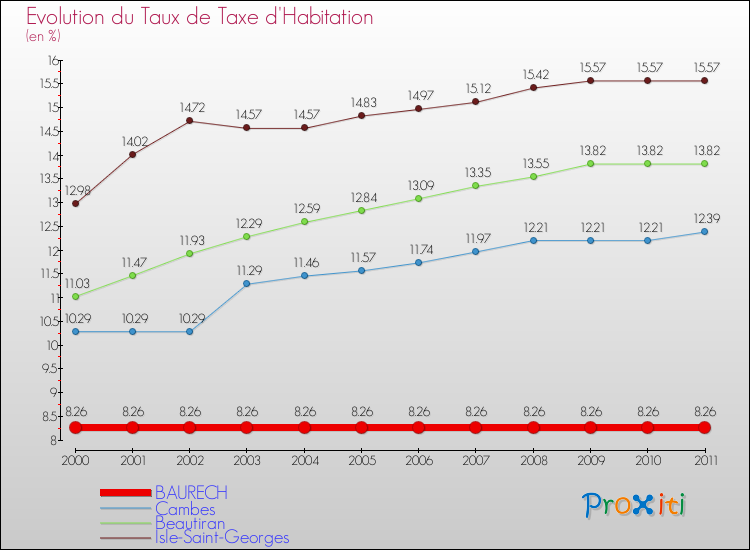 Evolution du taux de la taxe d'habitation pour BAURECH et les communes proches Comparaison des taux de la taxe d'habitation pour BAURECH et les communes voisines