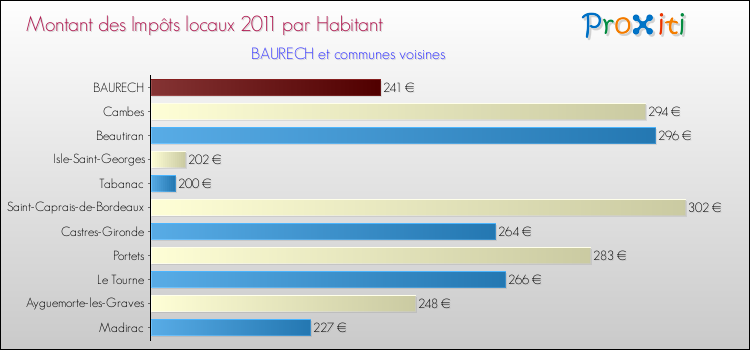 Montant des impôts locaux par Habitant pour BAURECH et les communes proches Comparaison des impôts locaux par habitant pour BAURECH et les communes voisines