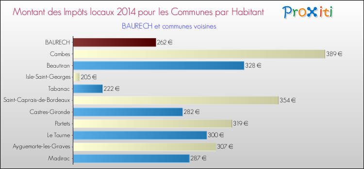 Montant des impôts locaux par Habitant pour BAURECH et les communes proches en 2014 Comparaison des impôts locaux par habitant pour BAURECH et les communes voisines en 2014