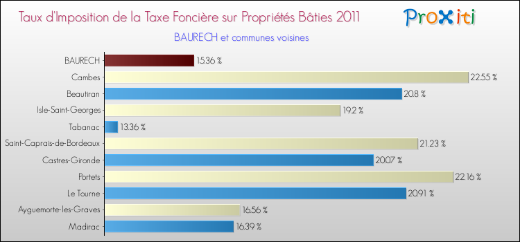 Taux d'imposition de la taxe foncière sur le bati 2011 pour BAURECH et les communes proches Comparaison des taux d'imposition de la taxe foncière sur le bati 2011 pour BAURECH et les communes voisines