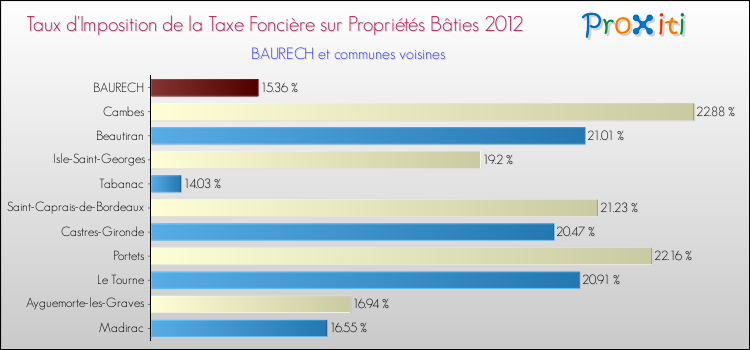 Taux d'imposition de la taxe foncière sur le bati 2012 pour BAURECH et les communes proches Comparaison des taux d'imposition de la taxe foncière sur le bati 2012 pour BAURECH et les communes voisines