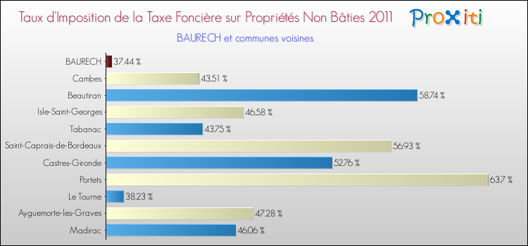 Taux d'imposition de la taxe foncière sur les immeubles et terrains non batis 2011 pour BAURECH et les communes proches Comparaison des taux d'imposition de la taxe foncière sur les immeubles et terrains non batis 2011 pour BAURECH et les communes voisines