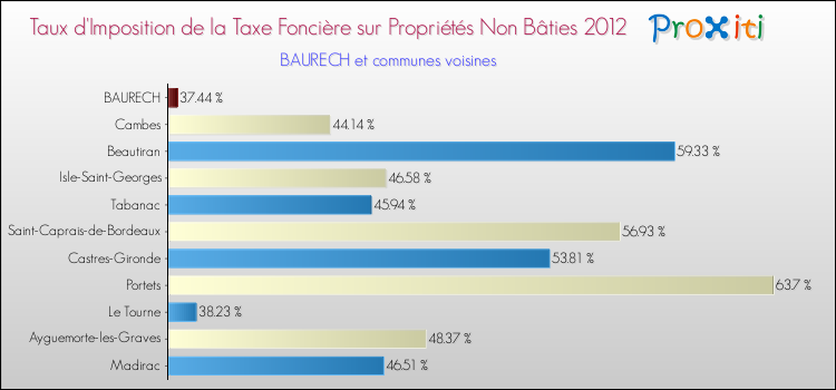 Taux d'imposition de la taxe foncière sur les immeubles et terrains non batis 2012 pour BAURECH et les communes proches Comparaison des taux d'imposition de la taxe foncière sur les immeubles et terrains non batis 2012 pour BAURECH et les communes voisines