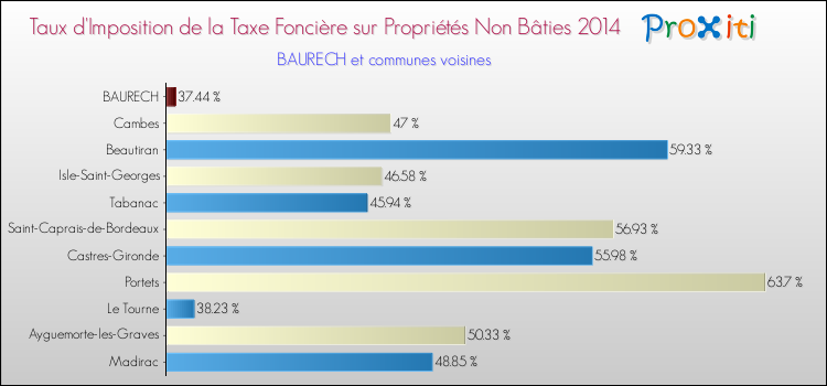 Taux d'imposition de la taxe foncière sur les immeubles et terrains non batis 2014 pour BAURECH et les communes proches Comparaison des taux d'imposition de la taxe foncière sur les immeubles et terrains non batis 2014 pour BAURECH et les communes voisines