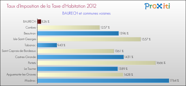 Taux d'imposition de la taxe d'habitation 2012 pour BAURECH et les communes proches Comparaison des taux d'imposition de la taxe d'habitation 2012 pour BAURECH et les communes voisines