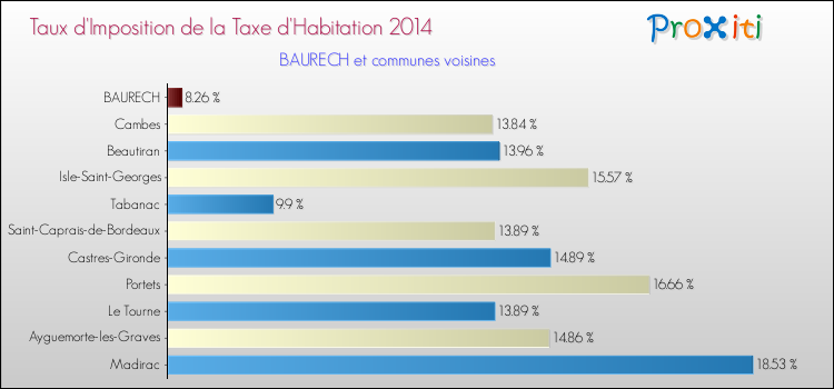 Taux d'imposition de la taxe d'habitation 2014 pour BAURECH et les communes proches Comparaison des taux d'imposition de la taxe d'habitation 2014 pour BAURECH et les communes voisines