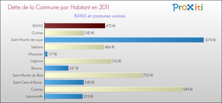 Dette par habitant de la commune en 2011 pour BAYAS et les communes proches Comparaison de la dette par habitant de la commune en 2011 pour BAYAS et les communes voisines