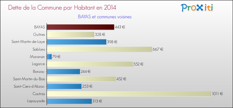 Dette par habitant de la commune en 2014 pour BAYAS et les communes proches Comparaison de la dette par habitant de la commune en 2014 pour BAYAS et les communes voisines