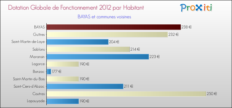 Montant des dotations globales de fonctionnement DGF par Habitant pour BAYAS et les communes proches Comparaison des des dotations globales de fonctionnement DGF par habitant pour BAYAS et les communes voisines