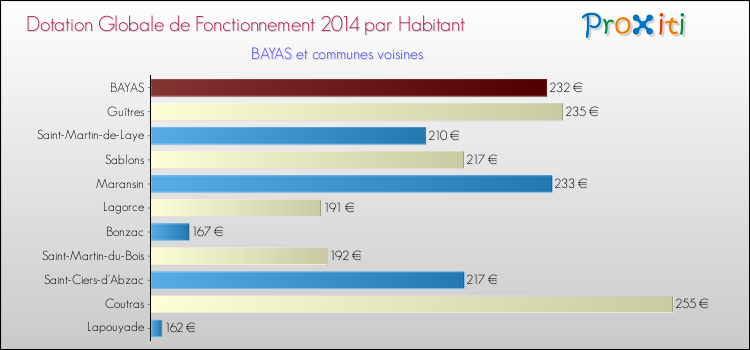 Montant des dotations globales de fonctionnement DGF par Habitant pour BAYAS et les communes proches en 2014. Comparaison des des dotations globales de fonctionnement DGF par habitant pour BAYAS et les communes voisines en 2014.