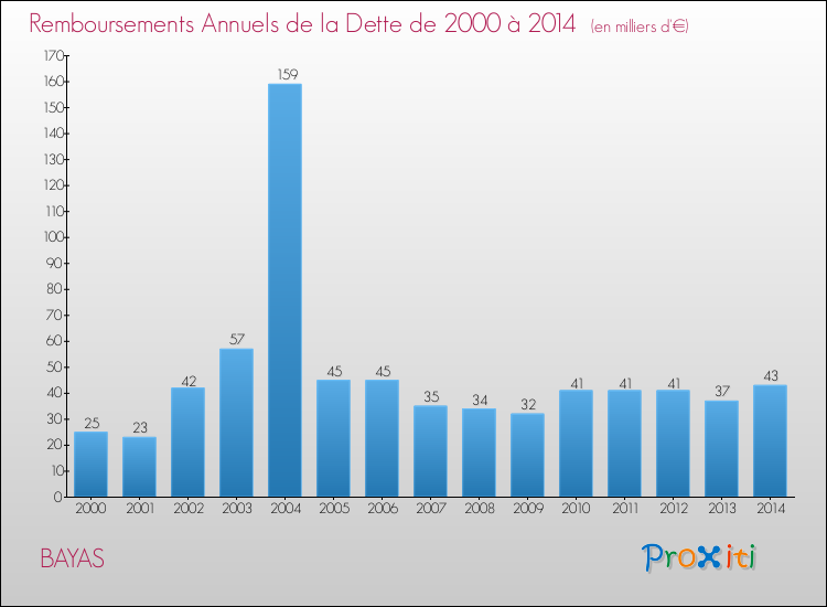 Evolution de l'annuité de la dette pour la commune de BAYAS de 2000 à 2014 Annuités de la dette pour BAYAS de 2000 à 2014