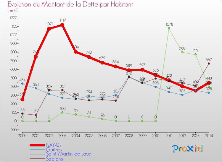Evolution de la dette par habitant pour la commune de BAYAS et les communes proches de 2000 à 2014 Comparaison de la dette par habitant pour BAYAS et les communes voisines de 2000 à 2014