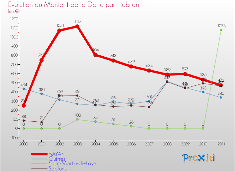 Evolution de la dette par habitant pour la commune de BAYAS et les communes proches Comparaison de la dette par habitant pour BAYAS et les communes voisines