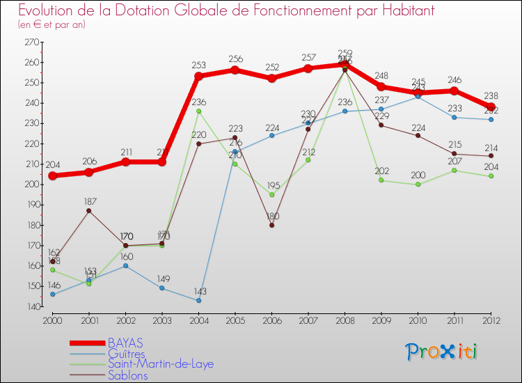 Evolution et montant de la dotation globale de fonctionnement par Habitant pour BAYAS et les communes proches Comparaison des dotations globales de fonctionnement par habitant pour BAYAS et les communes voisines