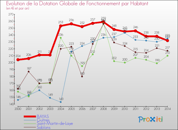 Evolution et montant de la dotation globale de fonctionnement par Habitant pour BAYAS et les communes proches de 2000 à 2014. Comparaison des dotations globales de fonctionnement par habitant pour BAYAS et les communes voisines de 2000 à 2014.