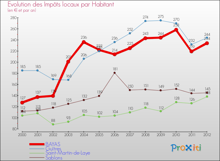 Evolution et montant des impôts locaux par Habitant pour BAYAS et les communes proches Comparaison des impôts locaux par habitant pour BAYAS et les communes voisines